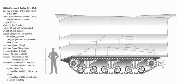 Duplex Drive (DD) Tank